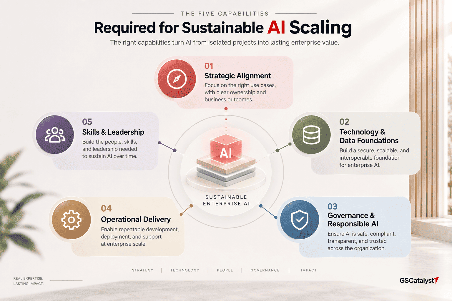 Five capabilities required for sustainable AI scaling in enterprises