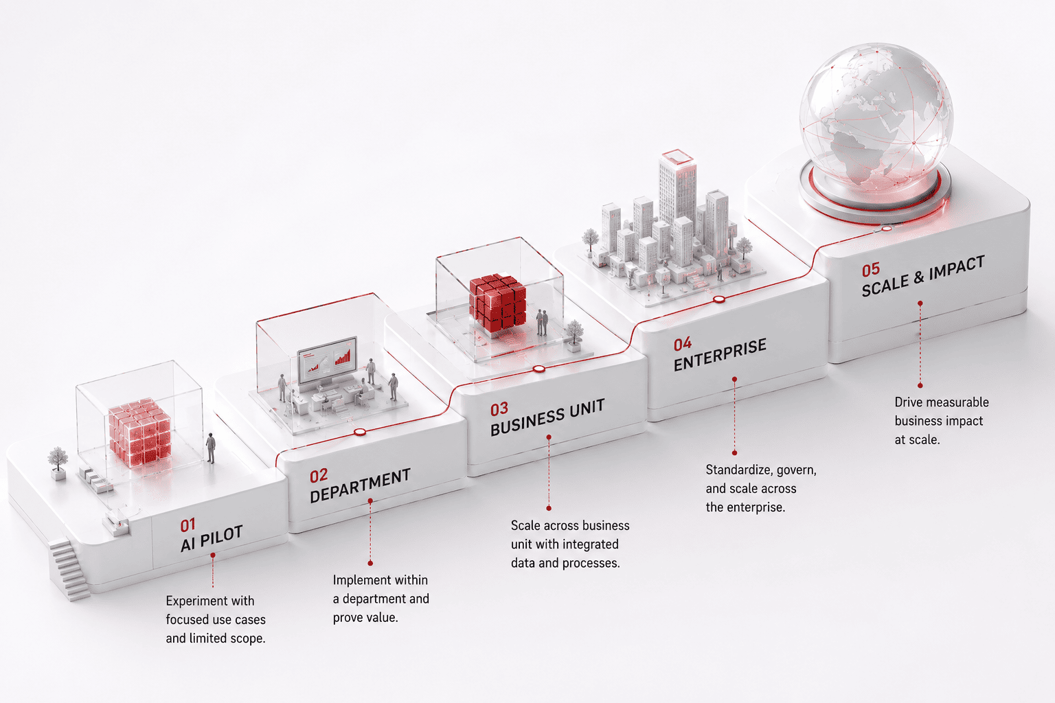 Enterprise AI adoption maturity journey illustrating the progression from AI pilot projects to department adoption, business unit integration, enterprise deployment, and scalable business impact