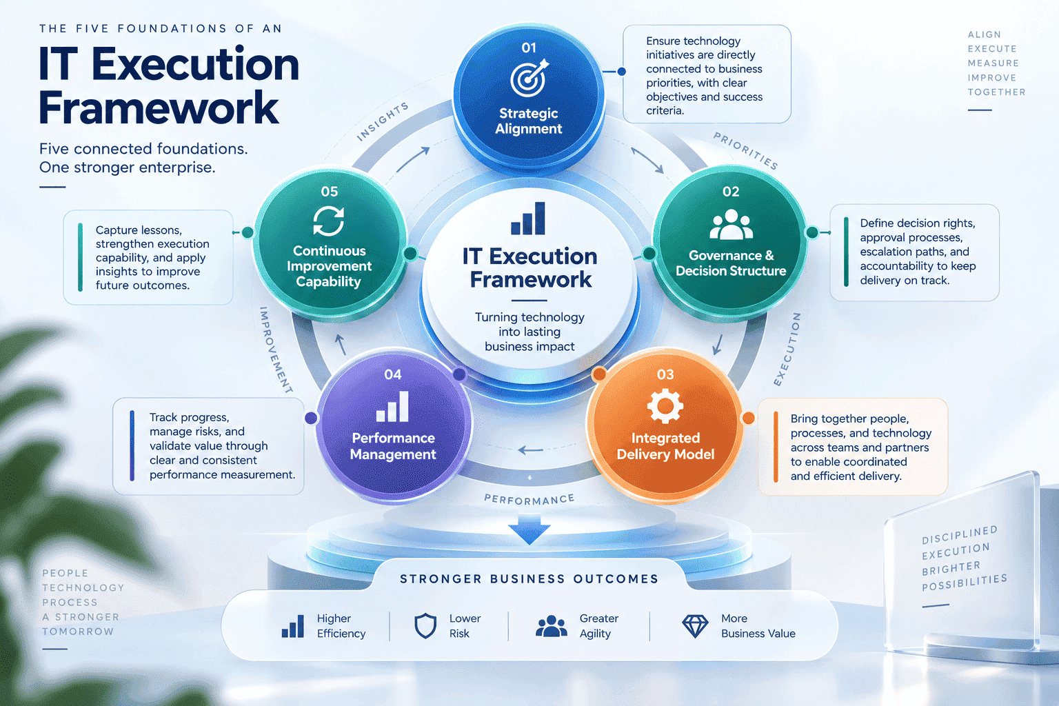Alt text: Five foundations of an IT execution framework: strategic alignment, governance, integrated delivery, performance management, and continuous improvement
