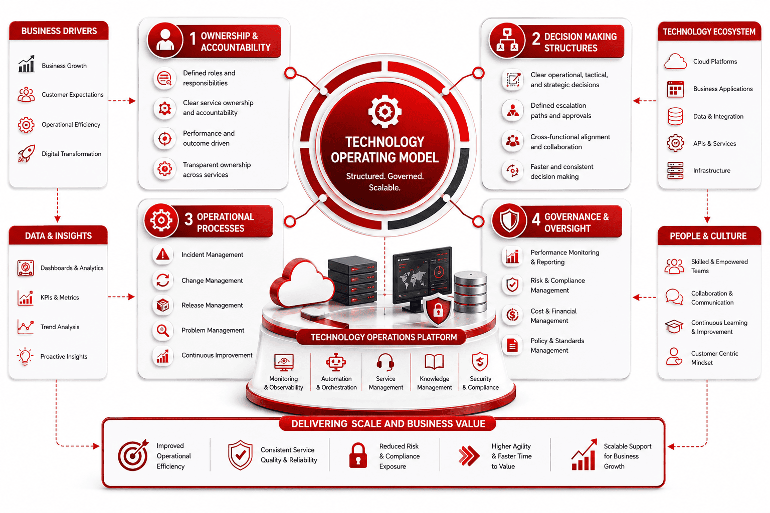 What Is a Technology Operating Model and Why It Matters at Scale