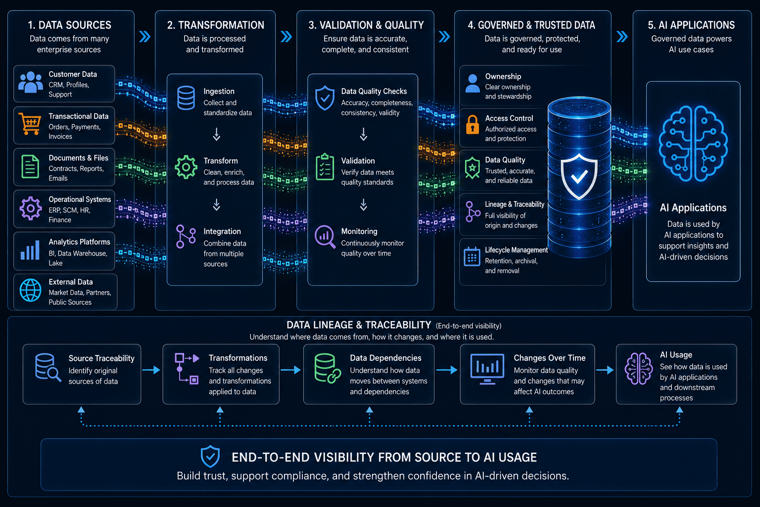 Enterprise data flowing from multiple sources through transformation and governance controls to AI applications