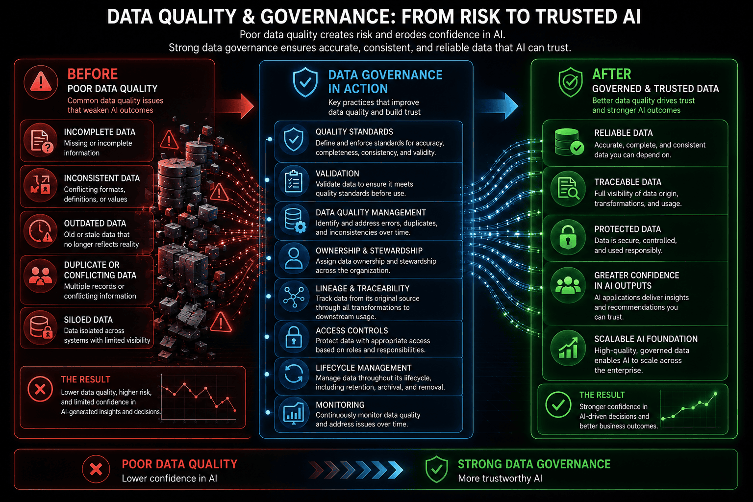 Poor data quality transformed through data governance into reliable, traceable, and protected data for trustworthy AI