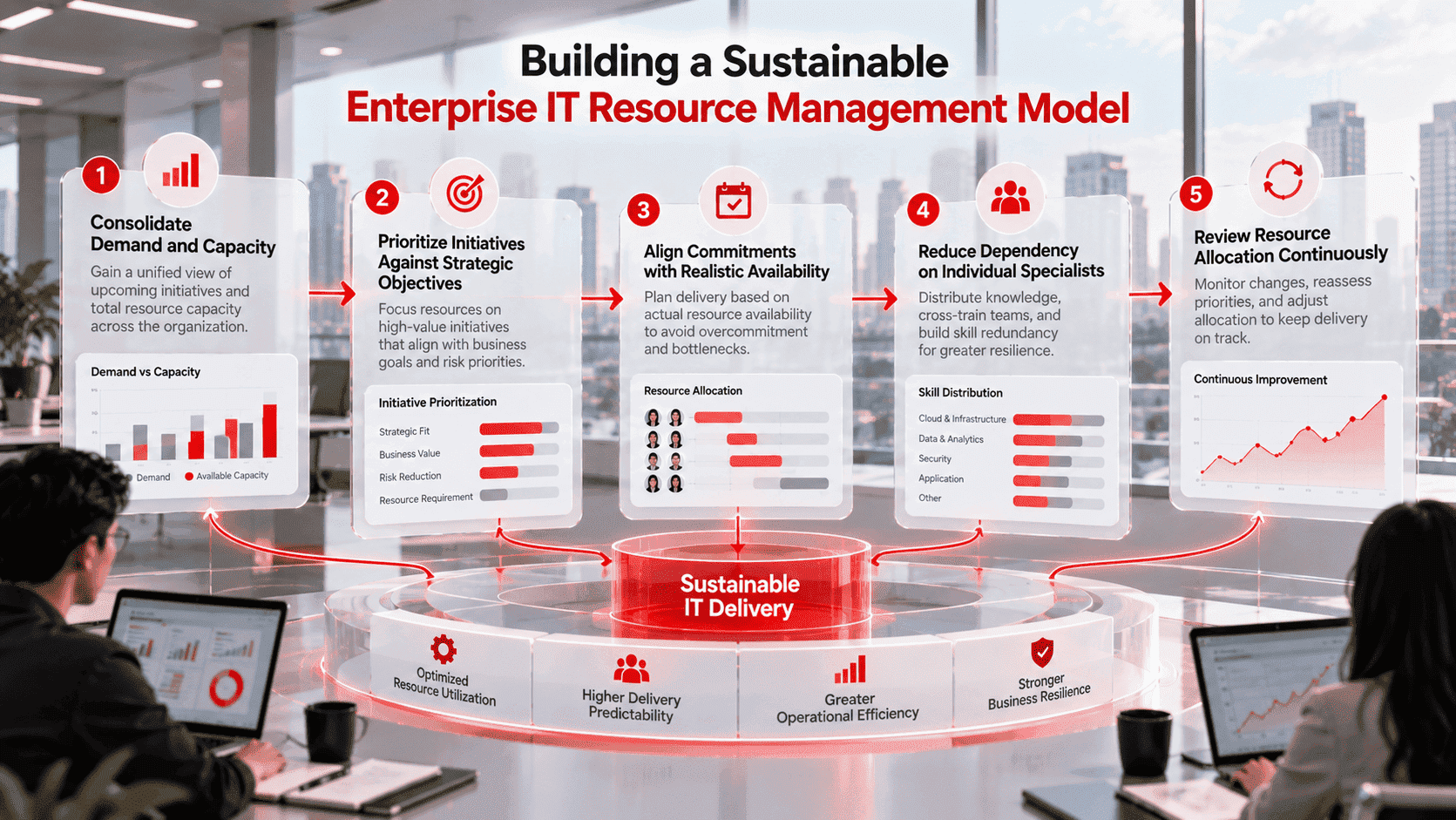 Five practices for sustainable enterprise IT resource management, from capacity planning to continuous resource allocation review
