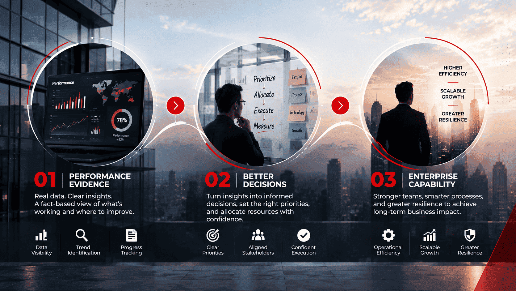 Performance evidence supporting better decisions and stronger enterprise capability through visibility, prioritization, execution, efficiency, growth, and resilience