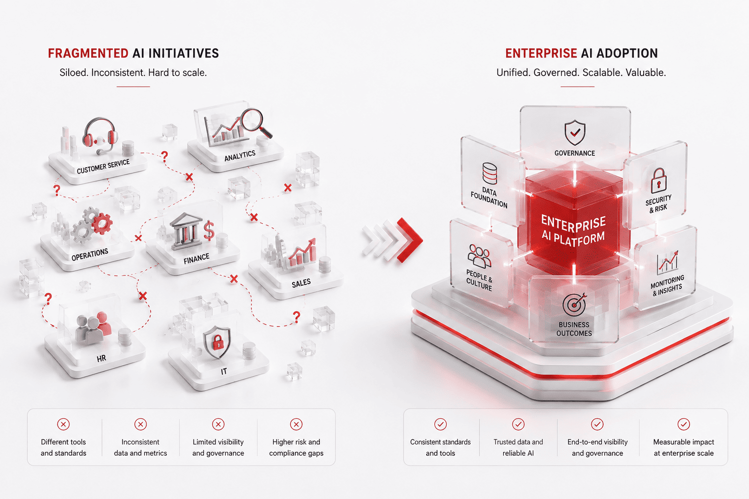 Comparison showing fragmented AI initiatives evolving into a unified enterprise AI platform with governance, data management, security, monitoring, and measurable business outcomes