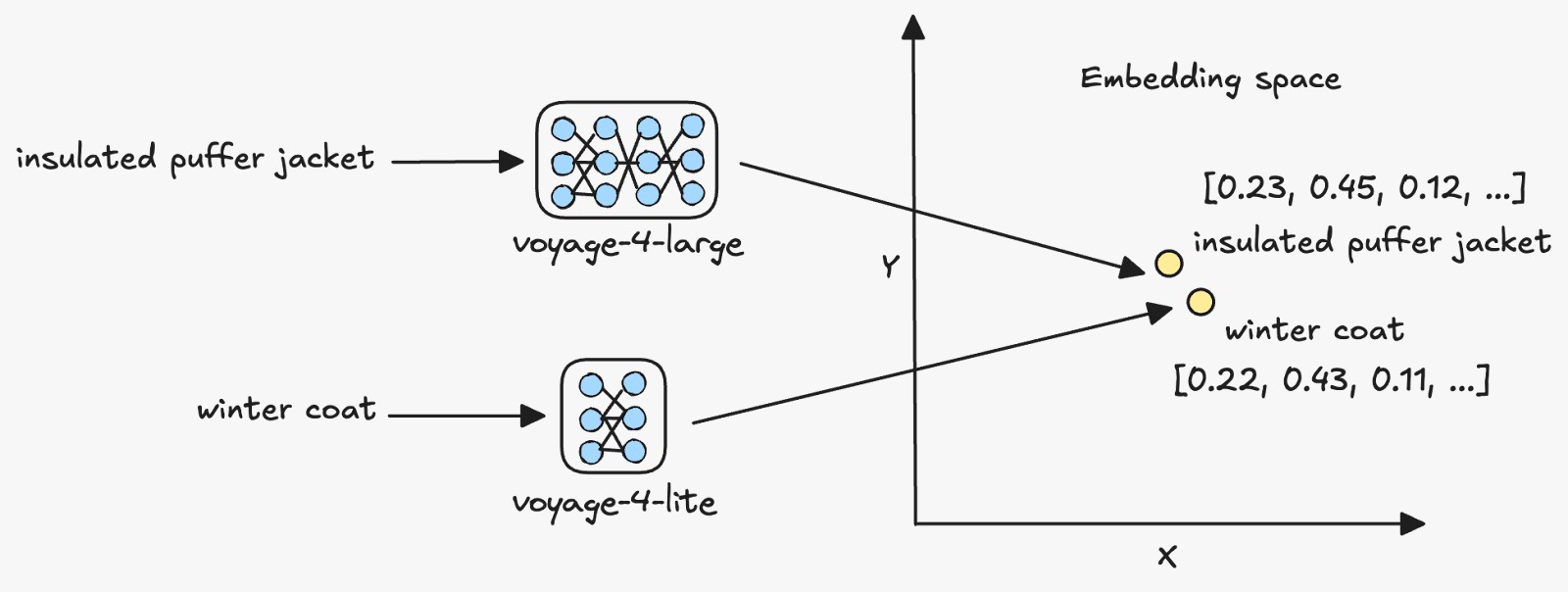 Asymmetric retrieval