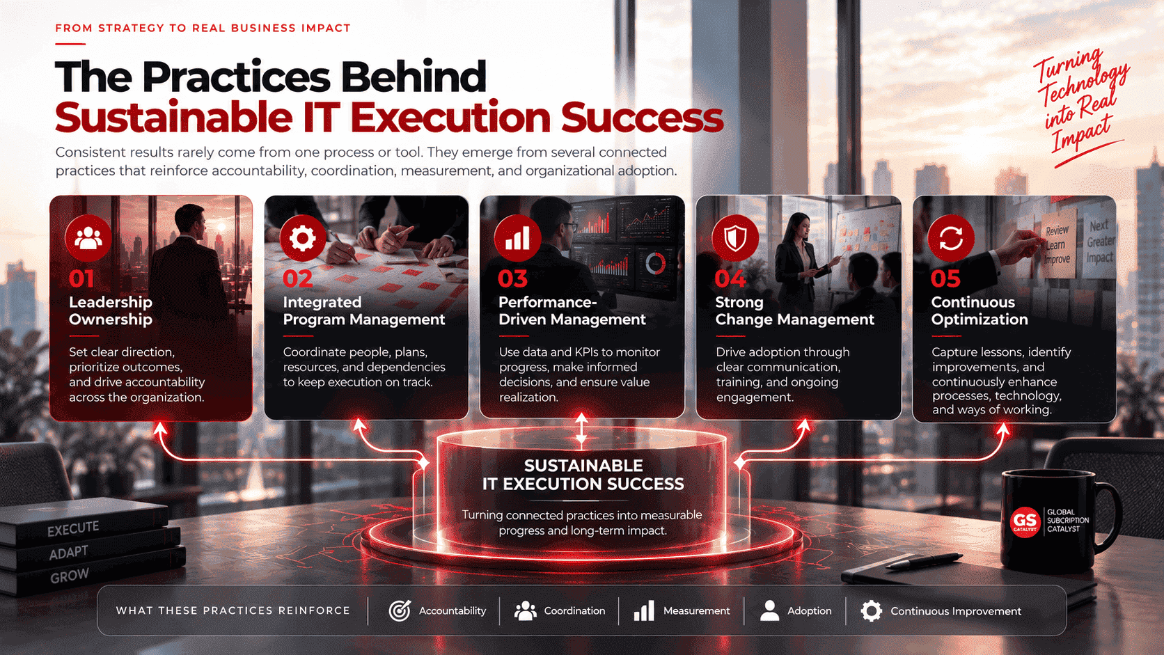 Five practices behind sustainable IT execution success: leadership ownership, integrated program management, performance-driven management, change management, and continuous optimization