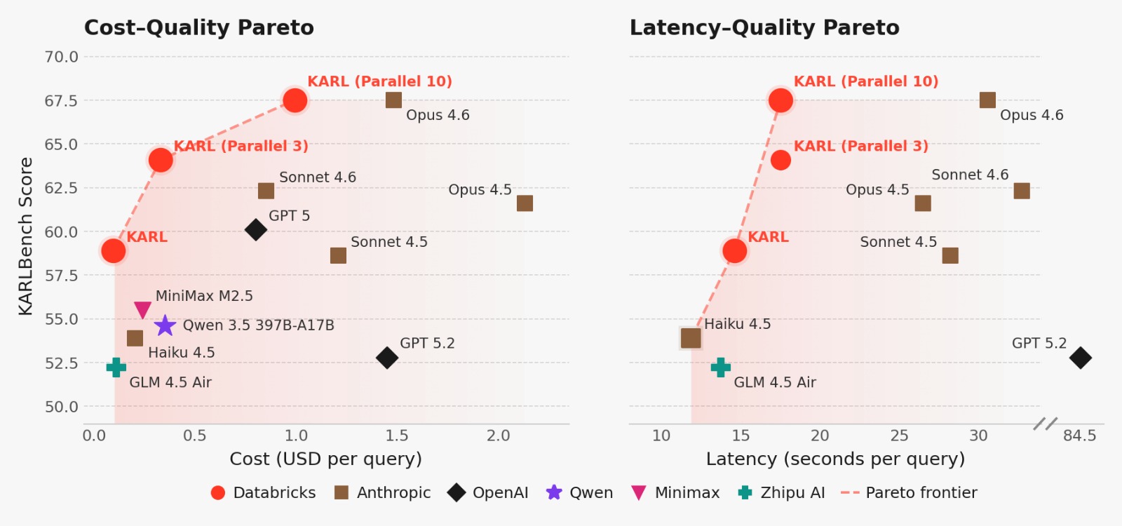 Meet KARL: Faster and Higher Quality Enterprise Knowledge at Lower Cost