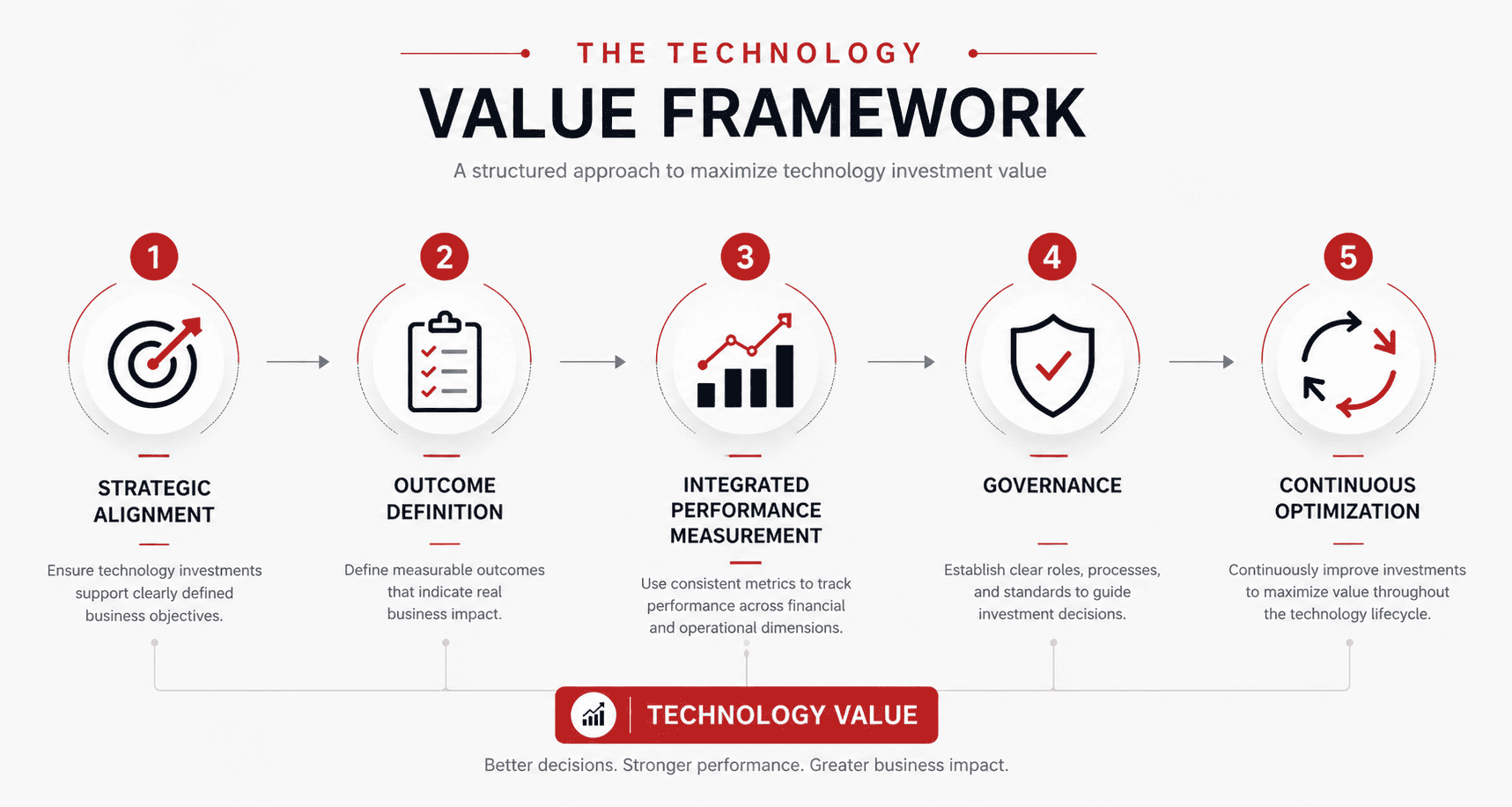 Technology value framework illustrating strategic alignment, outcome definition, integrated performance measurement, governance, and continuous optimization across enterprise technology investments