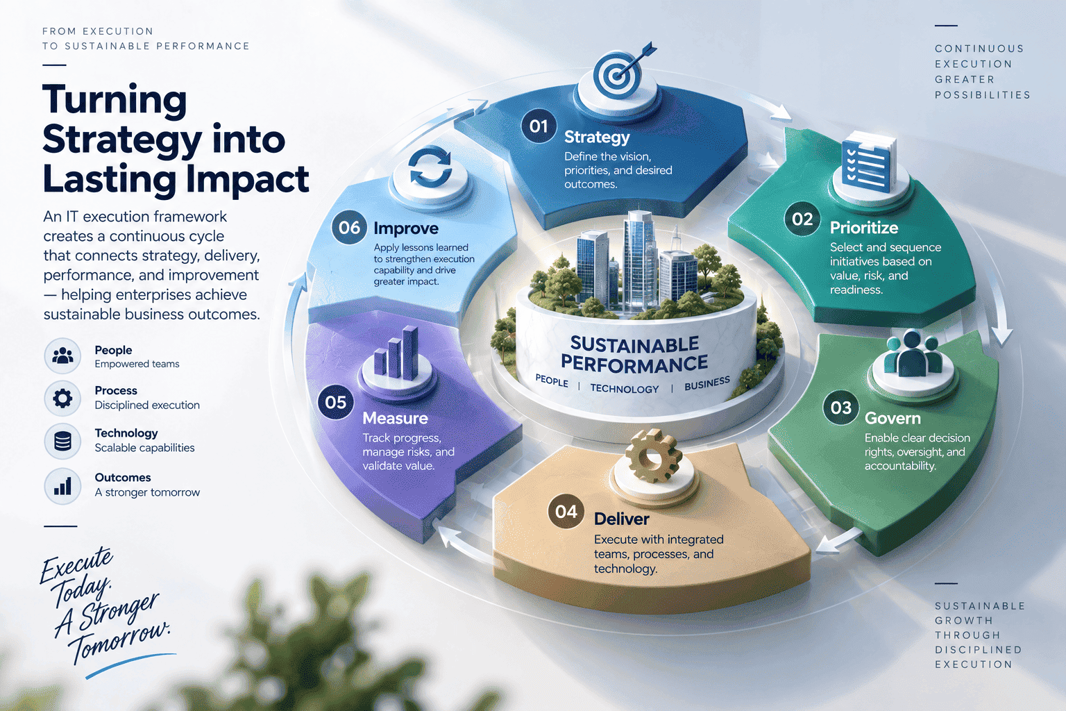 Alt text: Continuous IT execution cycle connecting strategy, prioritization, governance, delivery, measurement, and improvement