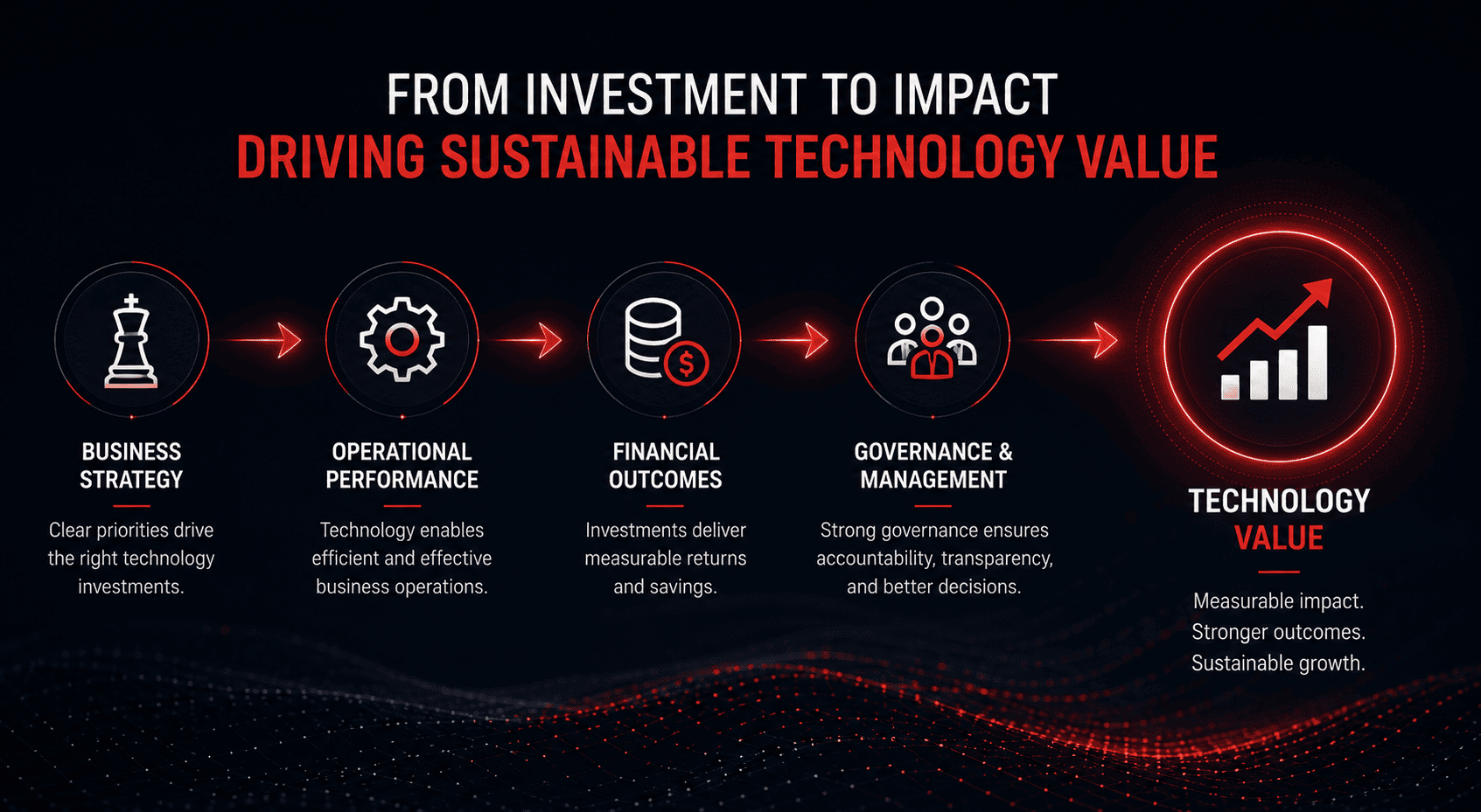 Technology value creation model showing how business strategy, operational performance, financial outcomes, governance, and data insights drive measurable business value and continuous improvement