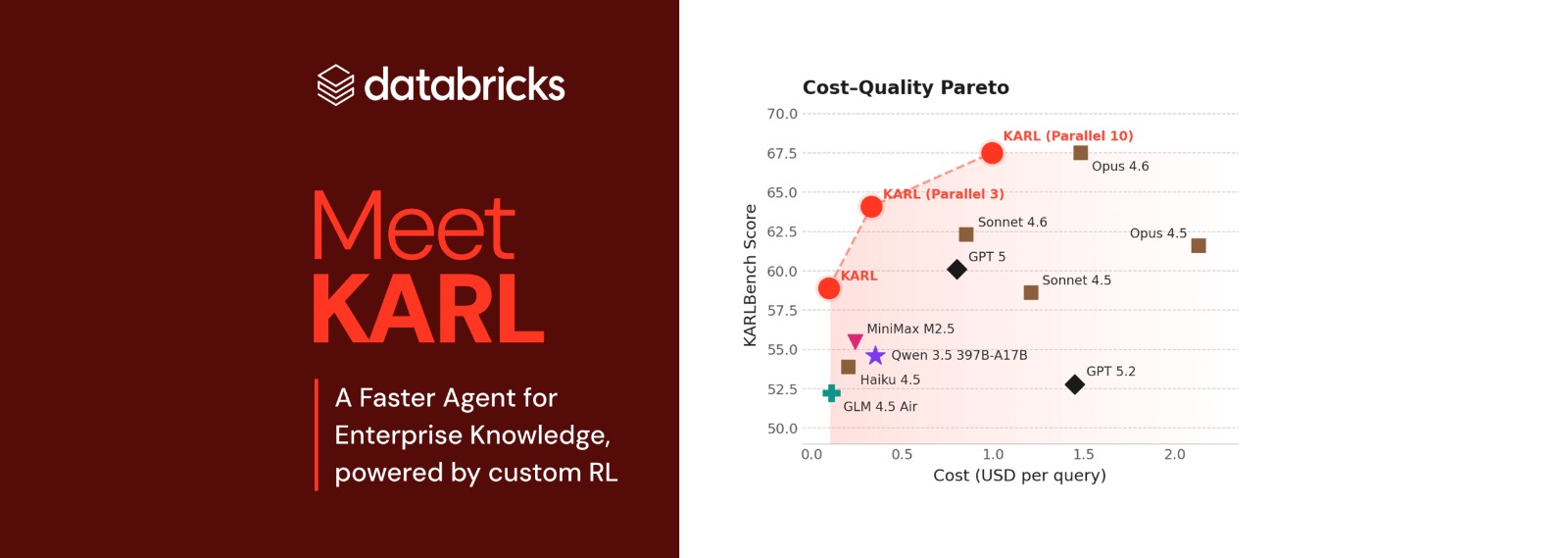 Meet KARL: Faster and Higher Quality Enterprise Knowledge at Lower Cost